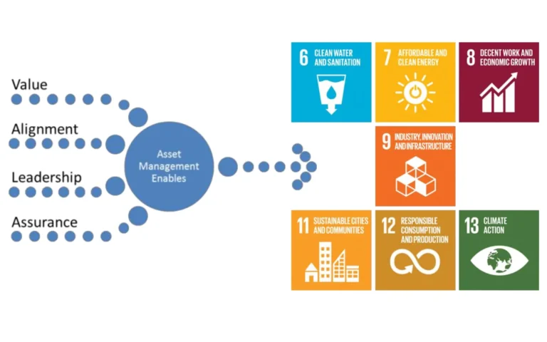 ISO 55000 and UN Goals: Driving Sustainable Development Through Strategic Asset Management